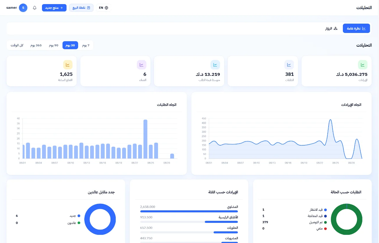 Analytics with orders, revenue trends and charts