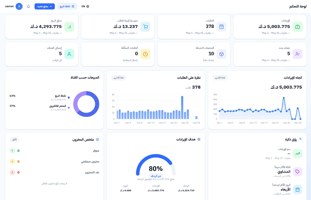 Dashboard overview with sales, orders and revenue KPIs